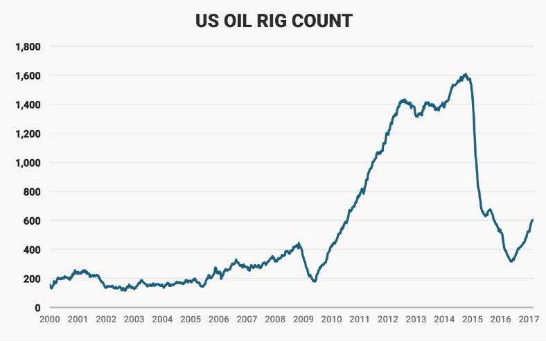 国活跃钻井数增加5座至602座CQ9电子平台网站贝克休斯：美